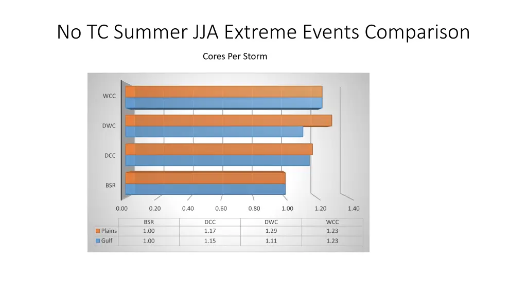 no tc summer jja extreme events comparison