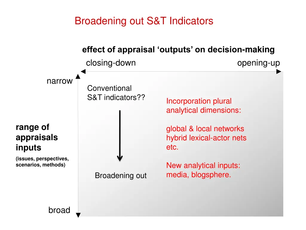 broadening out s t indicators