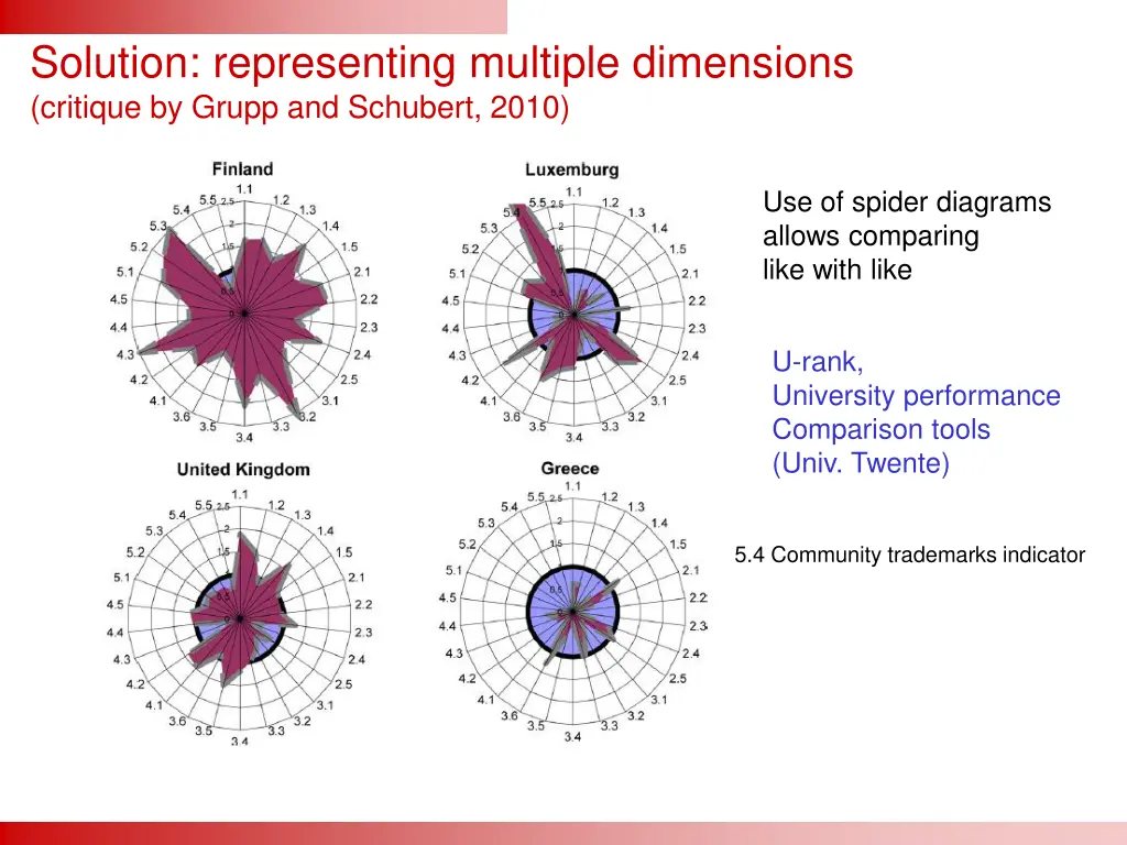 solution representing multiple dimensions