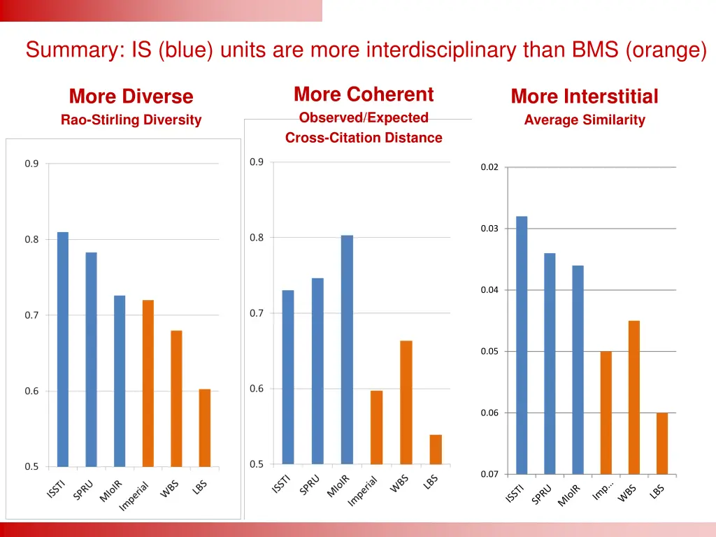 summary is blue units are more interdisciplinary