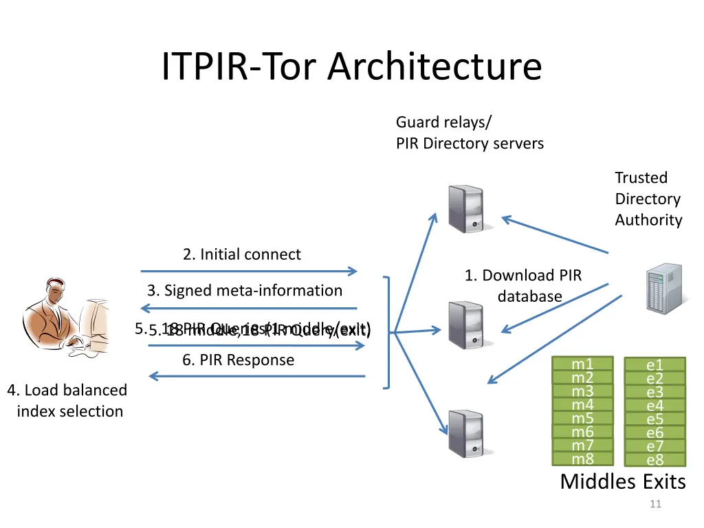 itpir tor architecture