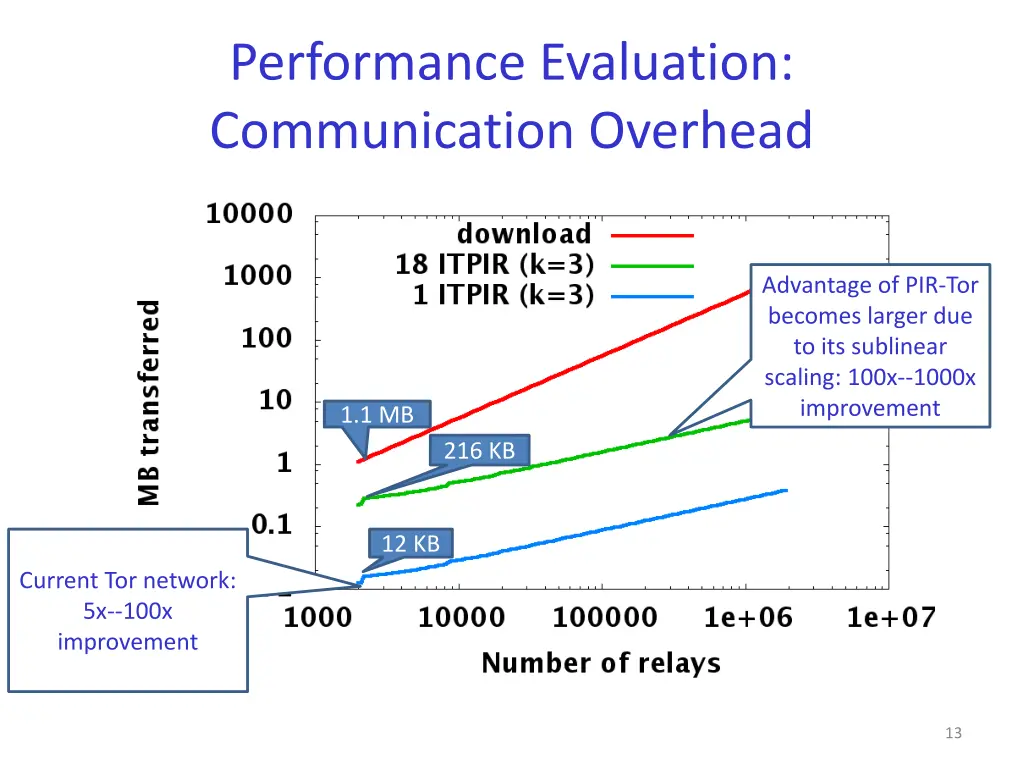 performance evaluation communication overhead