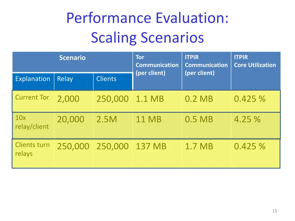 performance evaluation scaling scenarios