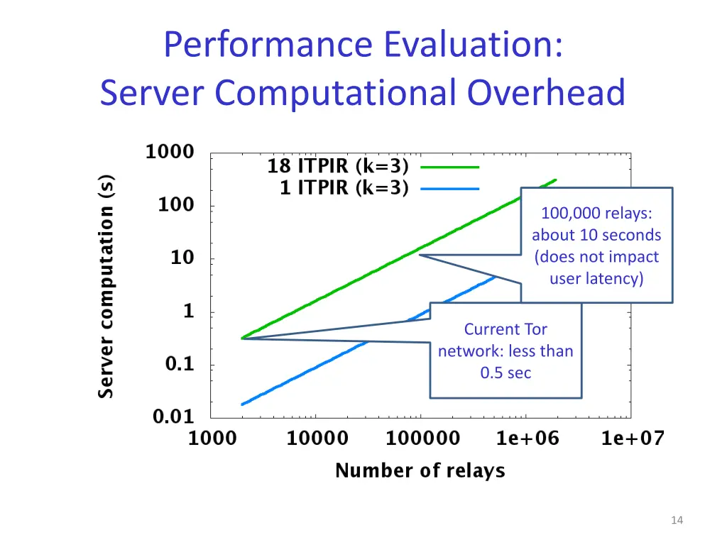 performance evaluation server computational