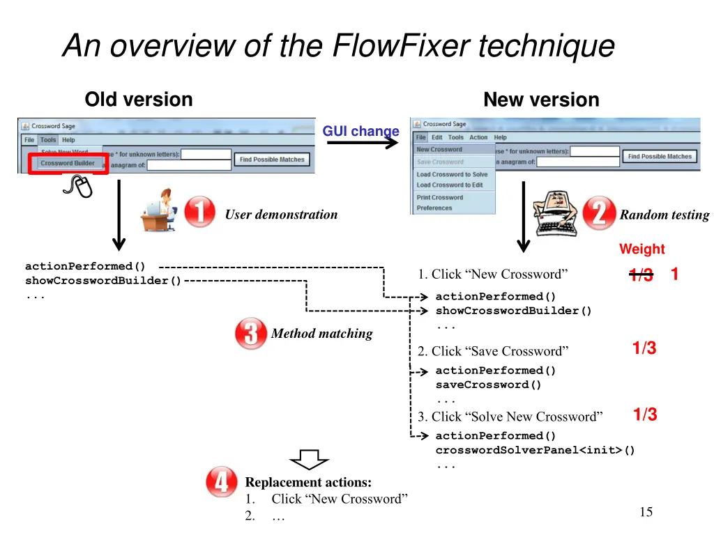 an overview of the flowfixer technique