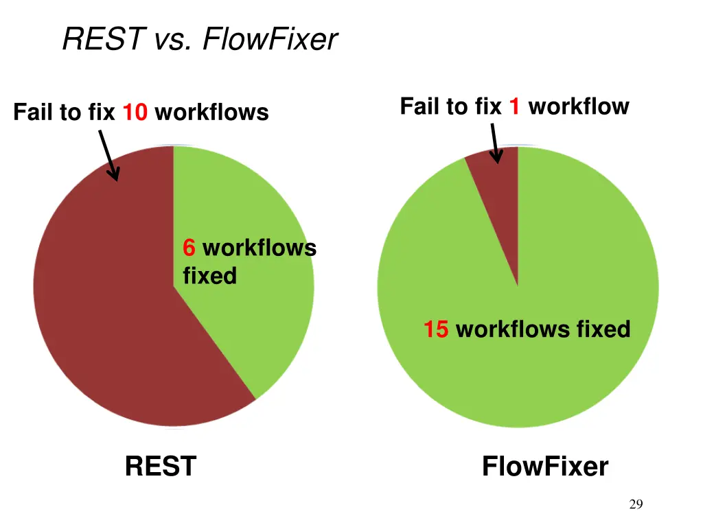 rest vs flowfixer