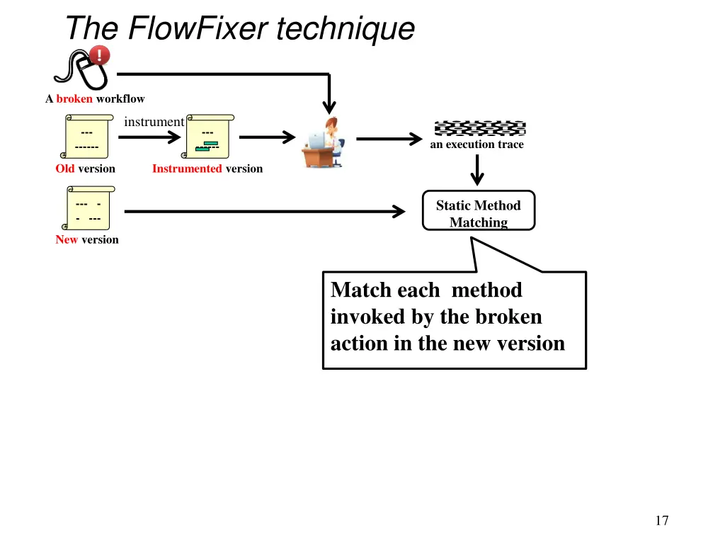 the flowfixer technique 1