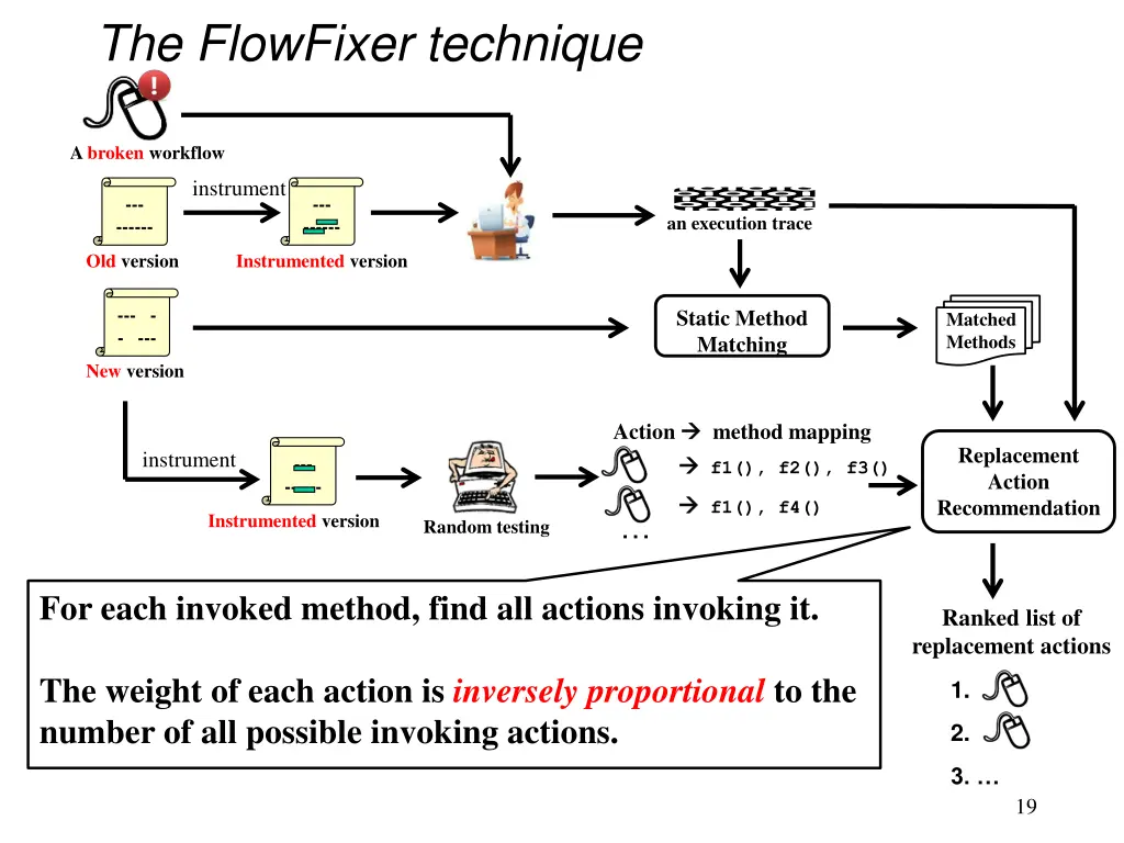 the flowfixer technique 3