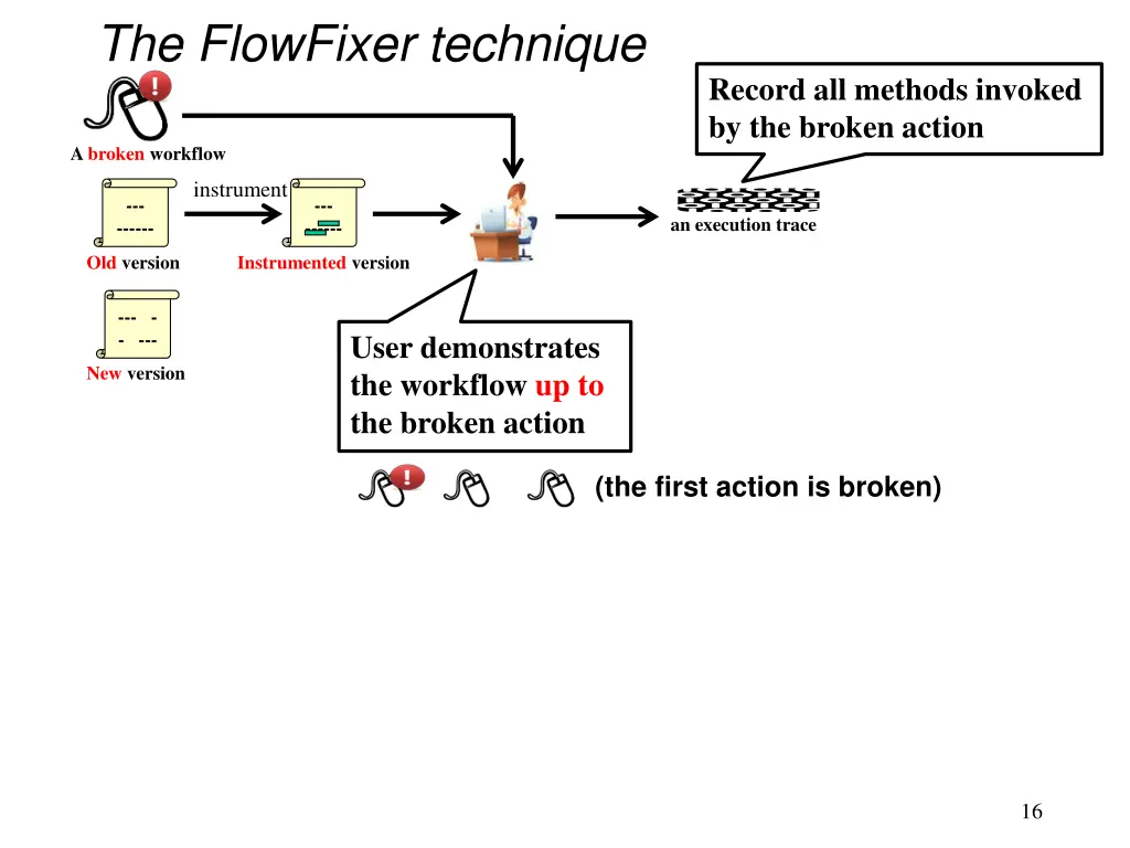 the flowfixer technique