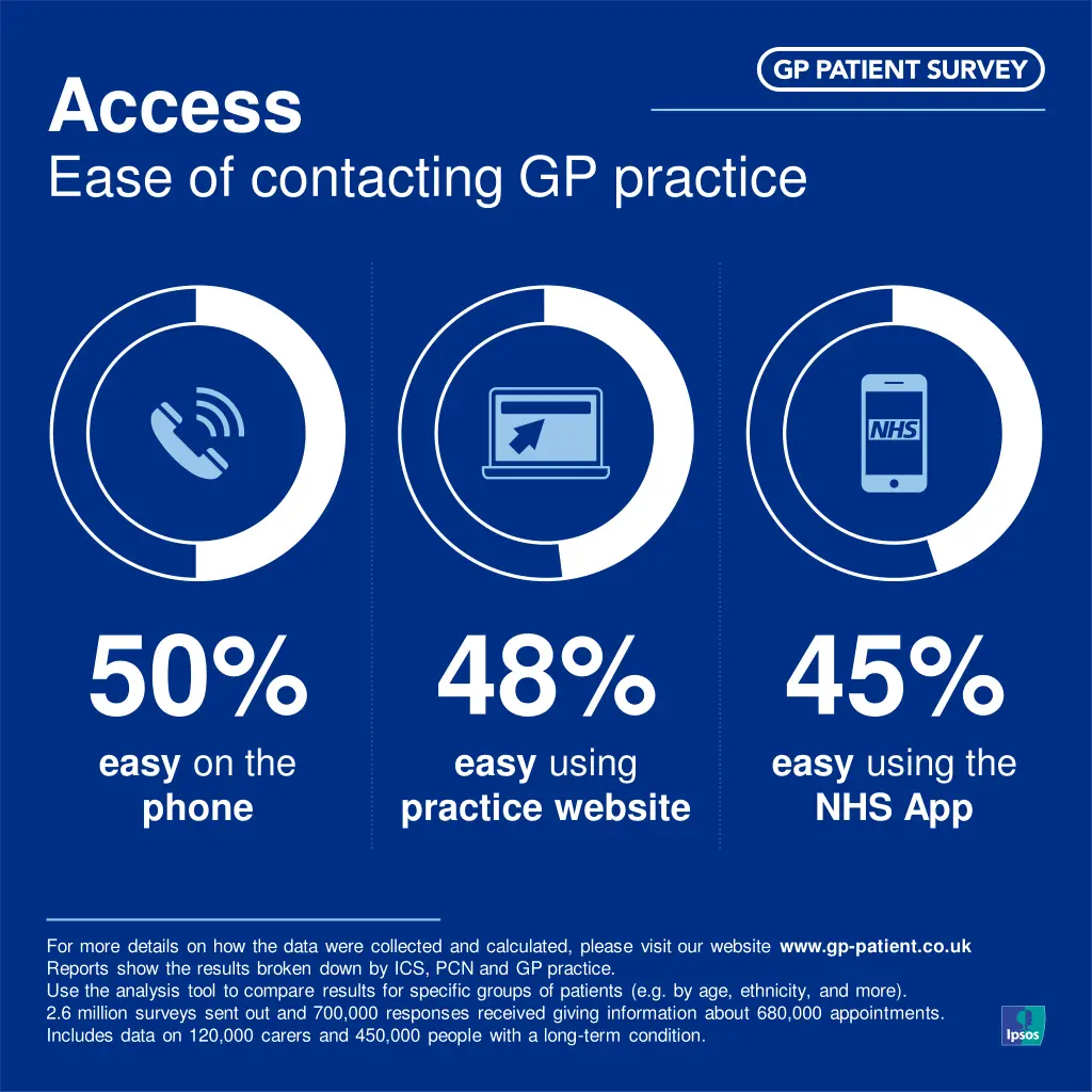 access ease of contacting gp practice