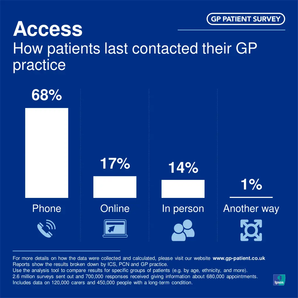 access how patients last contacted their