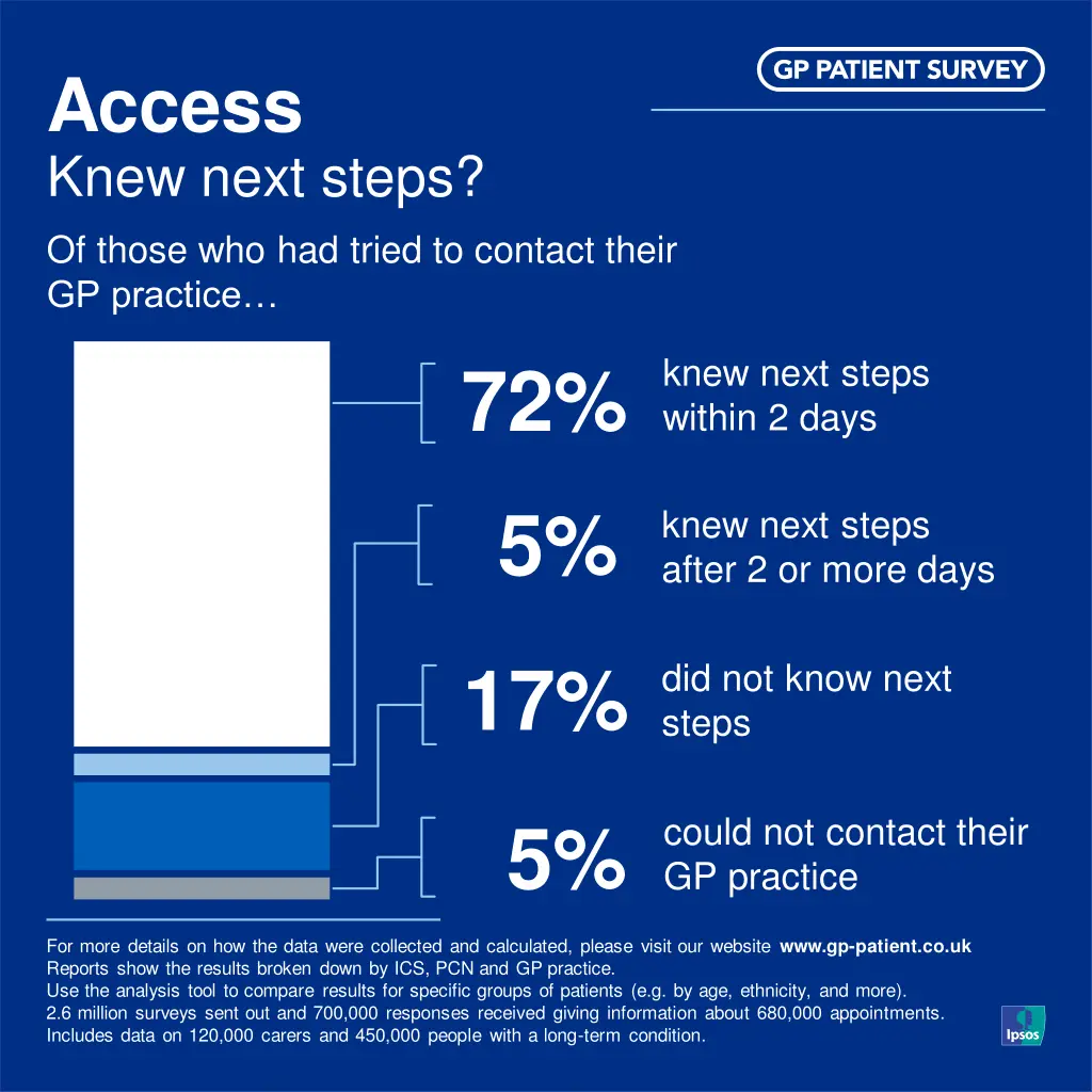 access knew next steps