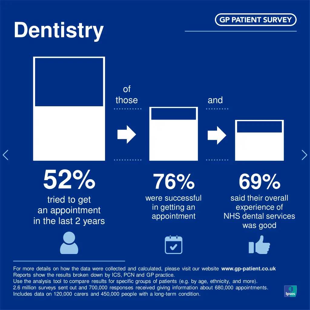 dentistry