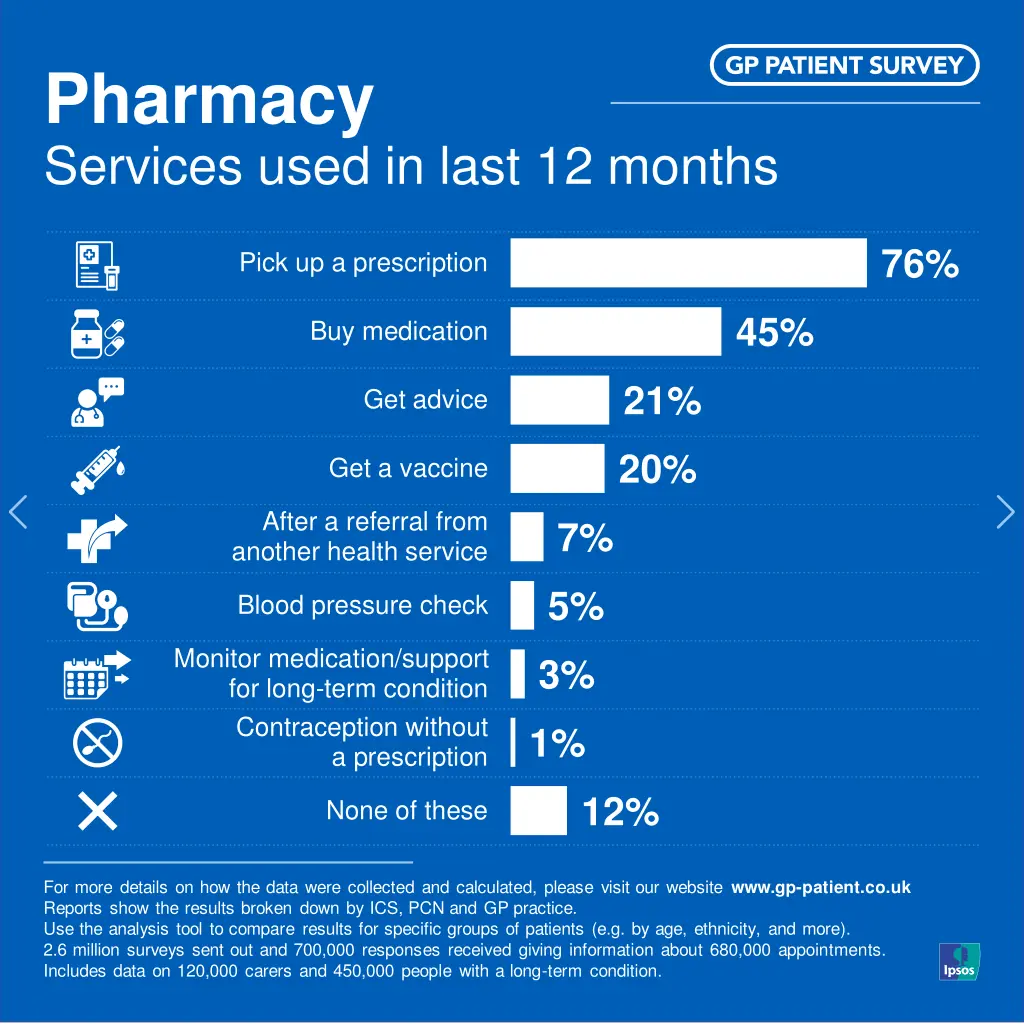 pharmacy services used in last 12 months