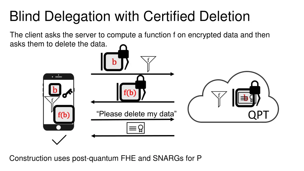 blind delegation with certified deletion