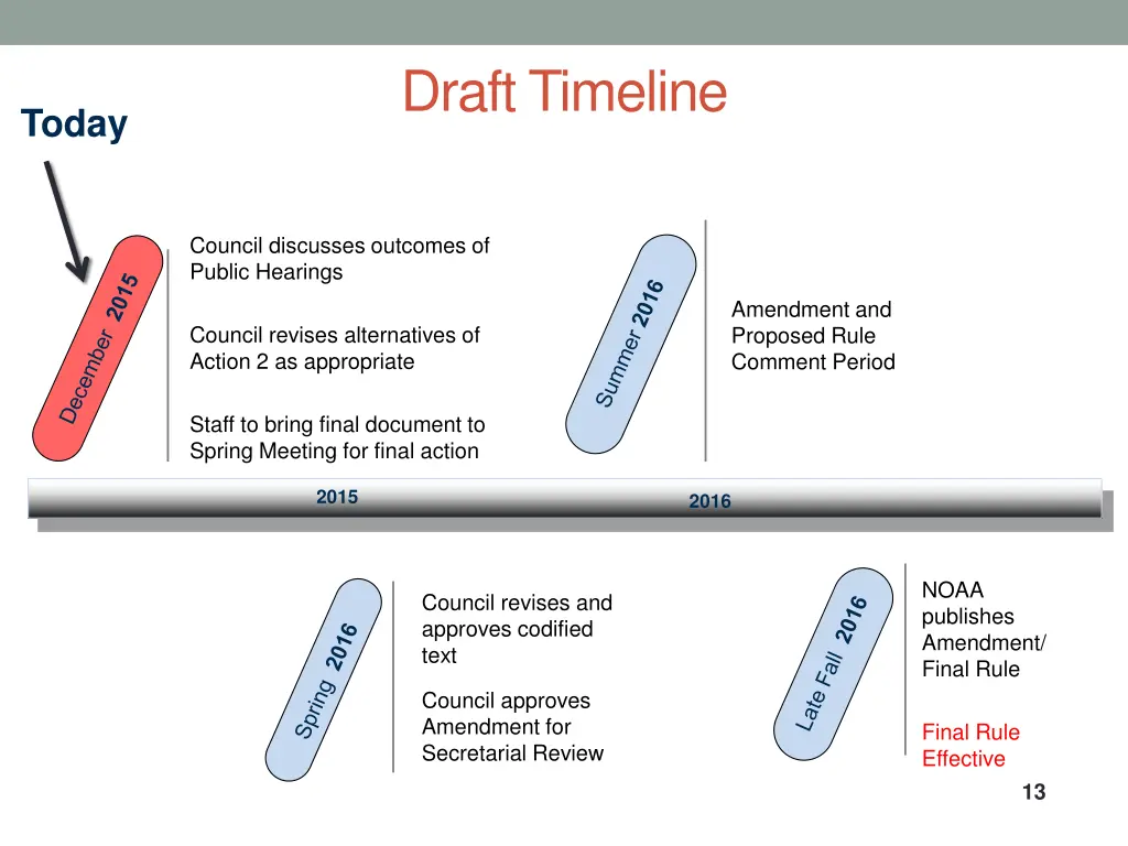 draft timeline