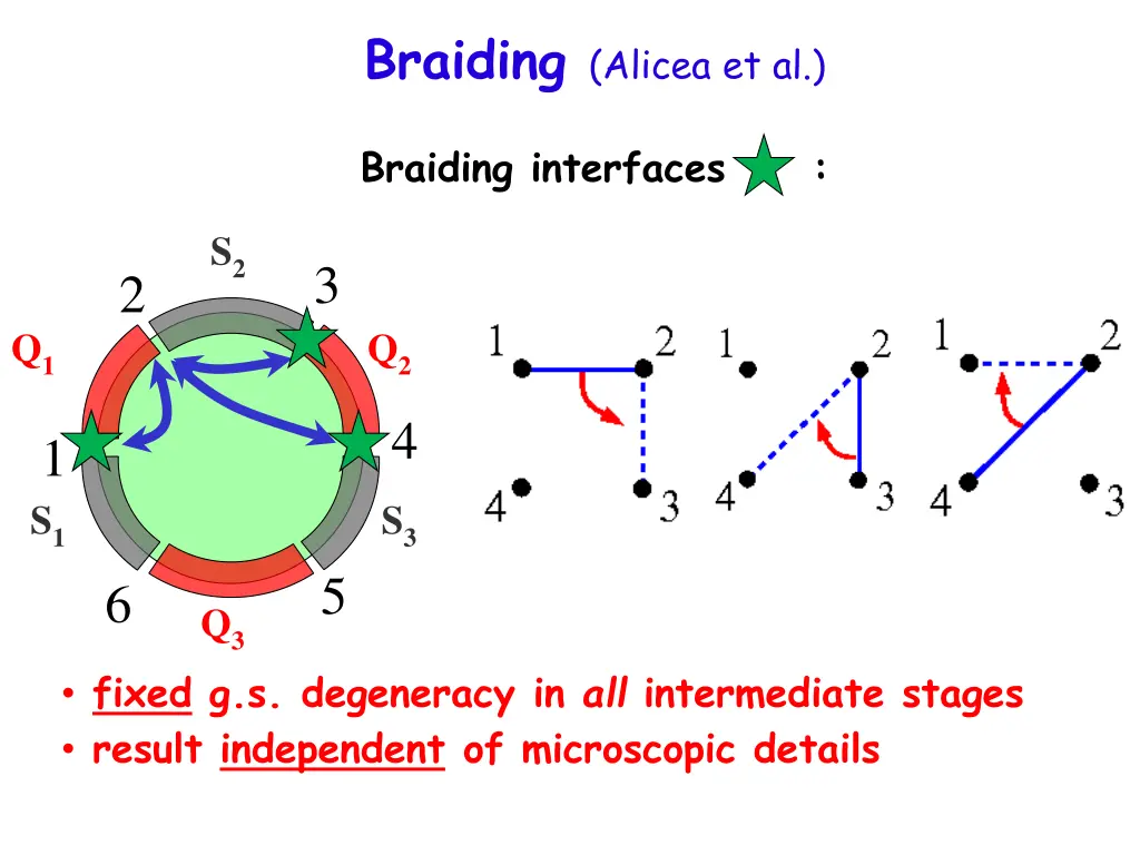 braiding alicea et al