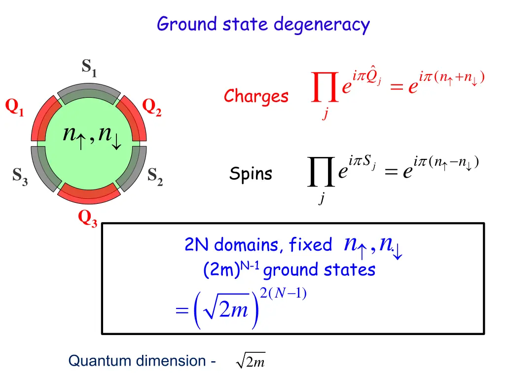 ground state degeneracy