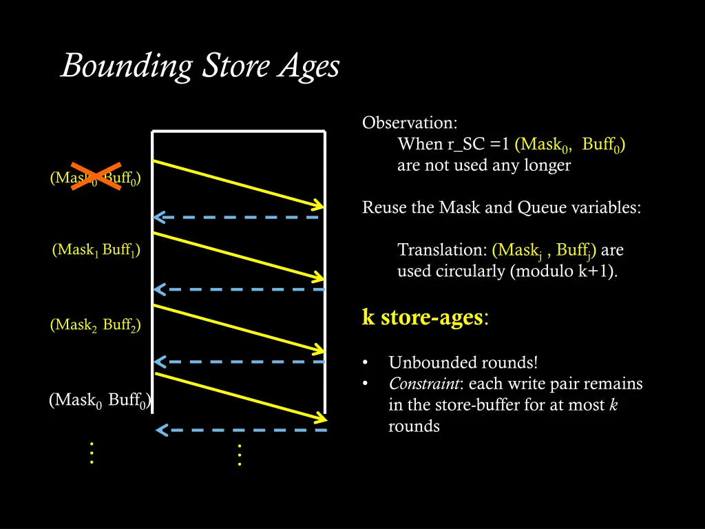 bounding store ages