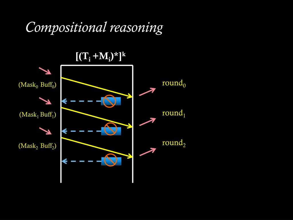 compositional reasoning