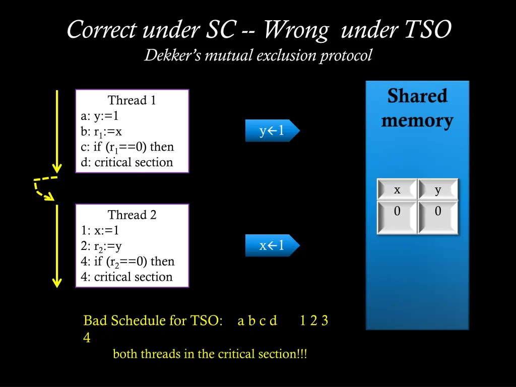 correct under sc wrong under tso dekker s mutual