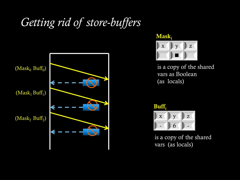 getting rid of store buffers