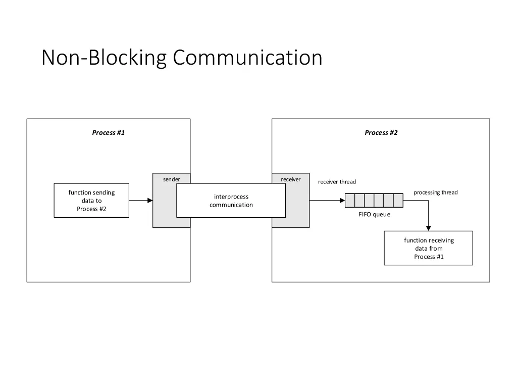 non blocking communication