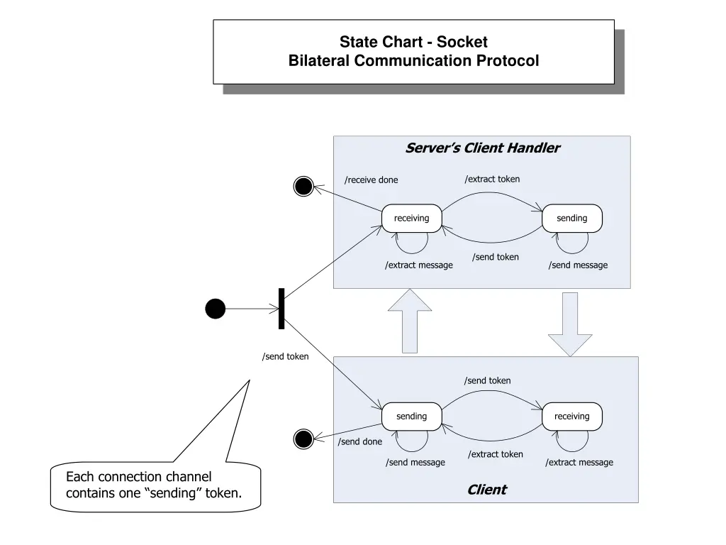 state chart socket bilateral communication