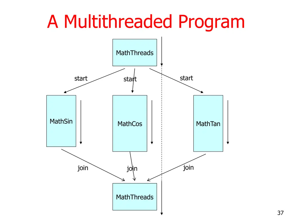 a multithreaded program 1