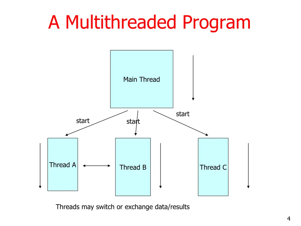 a multithreaded program