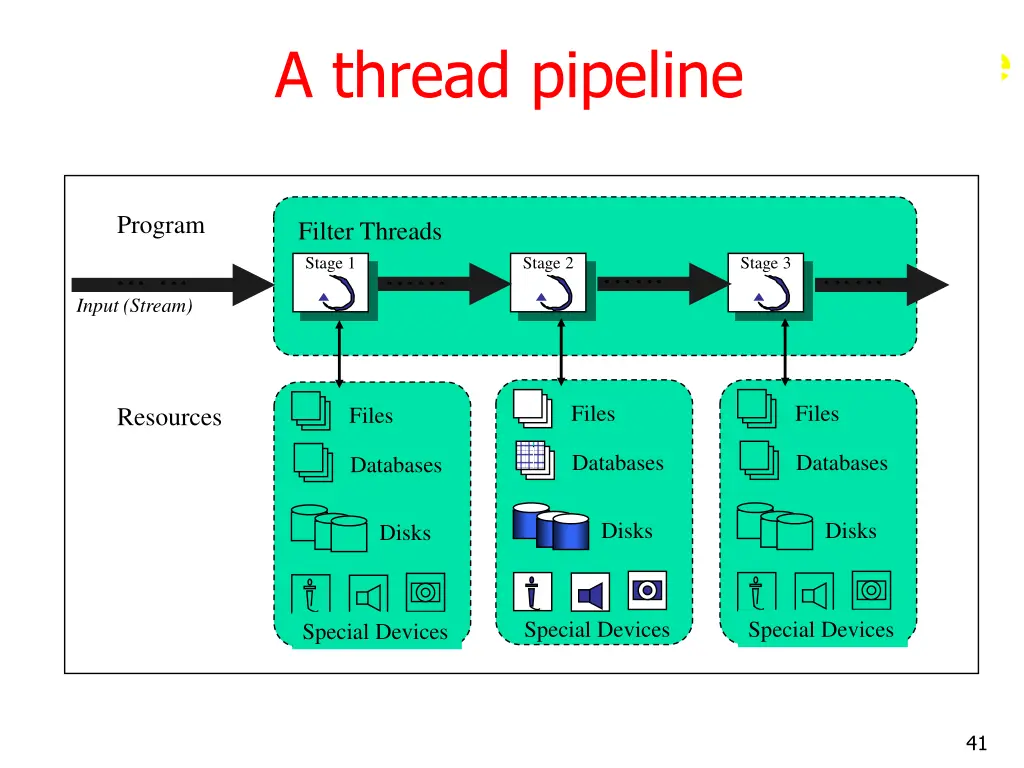 a thread pipeline