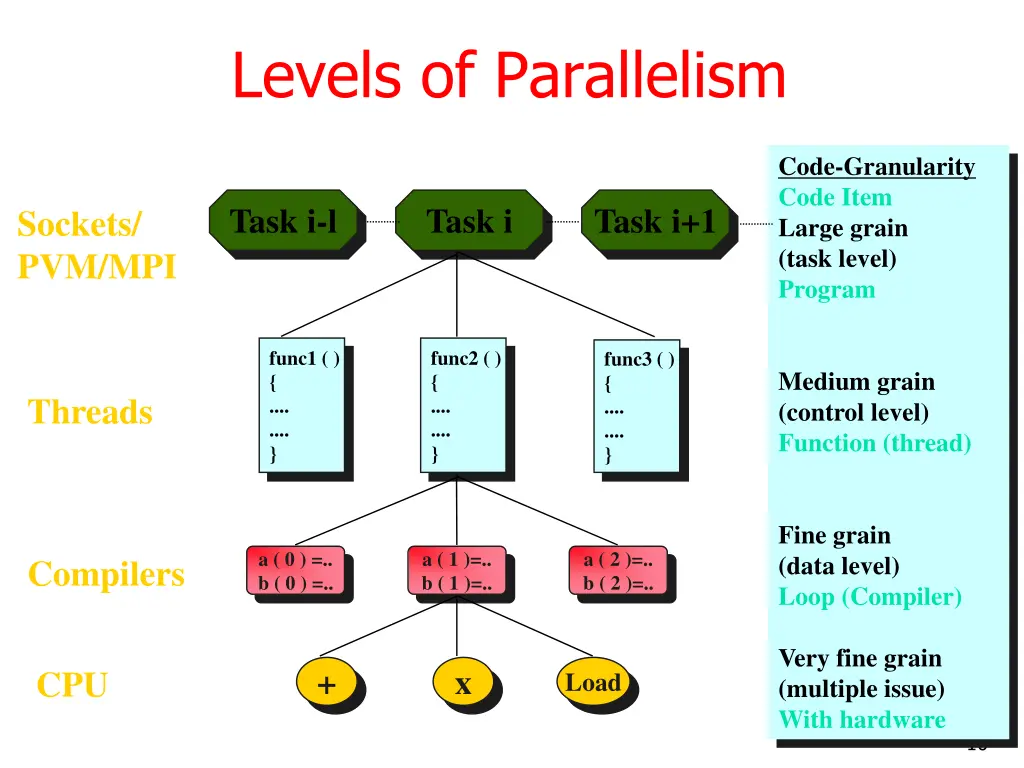 levels of parallelism