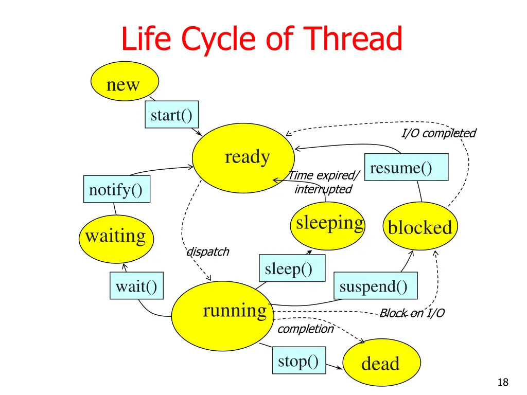 life cycle of thread