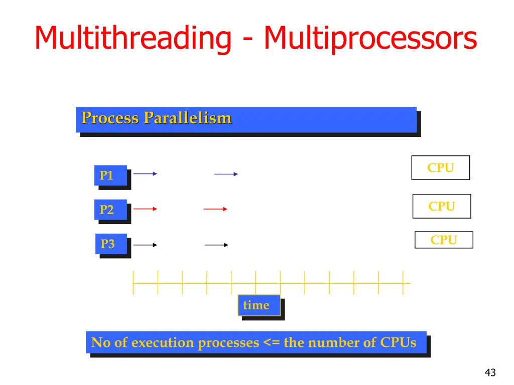 multithreading multiprocessors