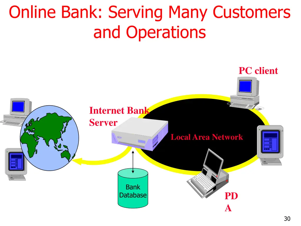 online bank serving many customers and operations