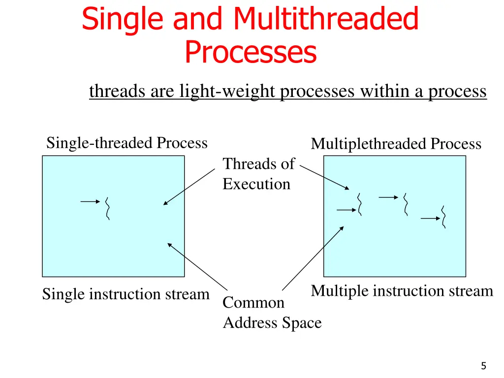 single and multithreaded processes