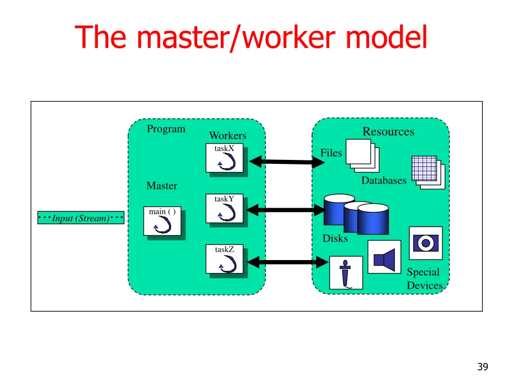 the master worker model