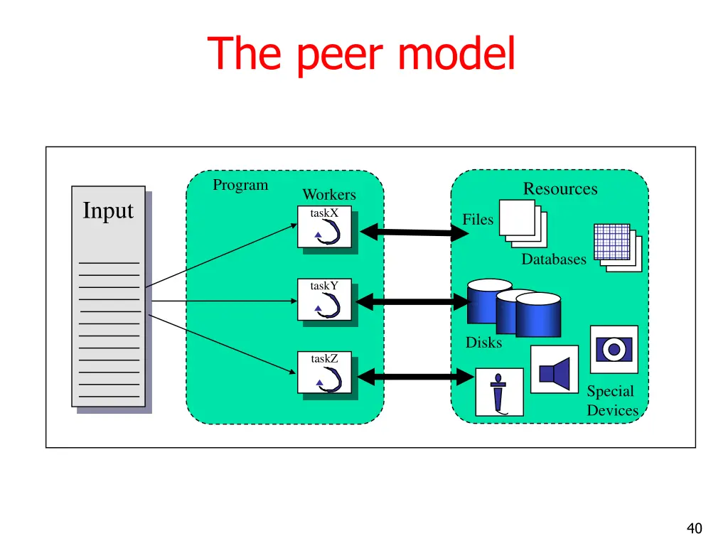 the peer model