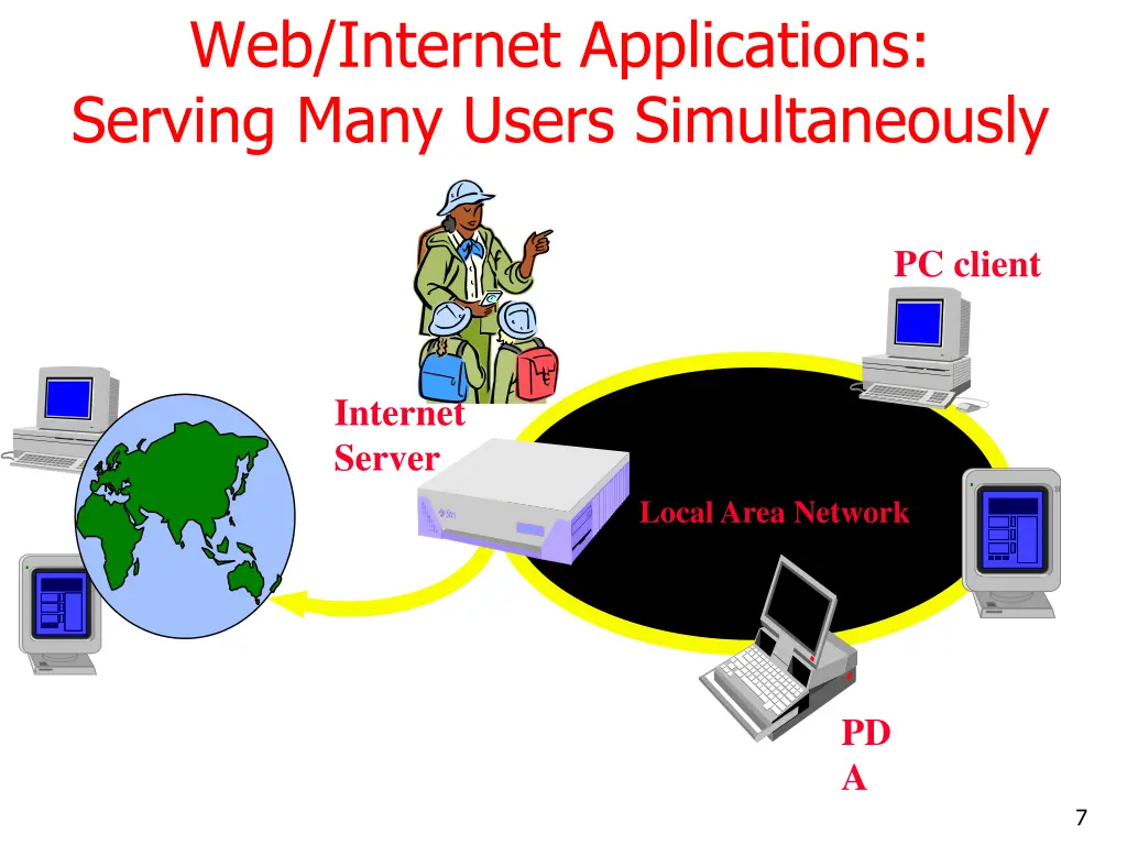 web internet applications serving many users