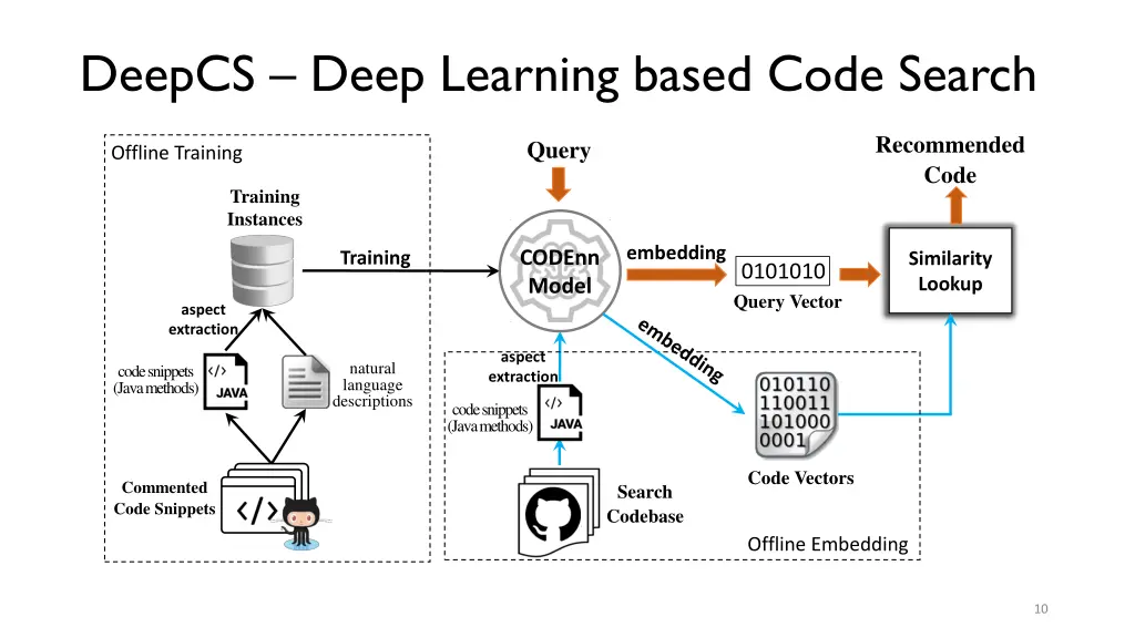 deepcs deep learning based code search