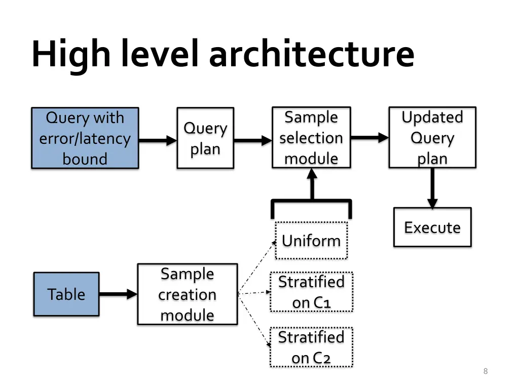 high level architecture