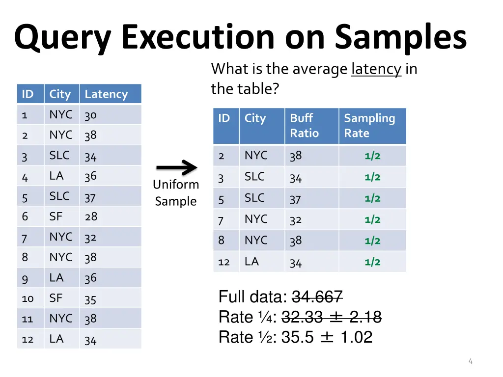 query execution on samples what is the average