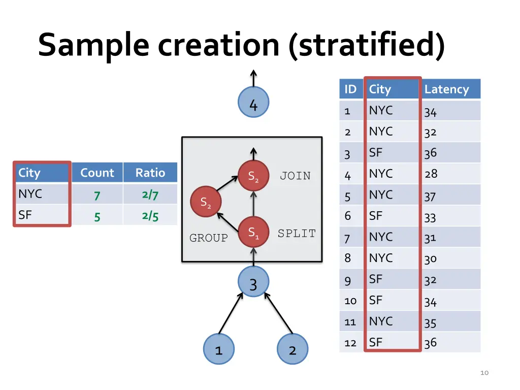 sample creation stratified