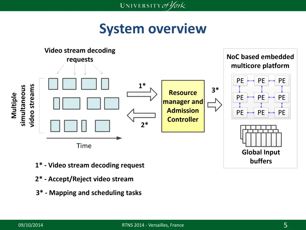 system overview