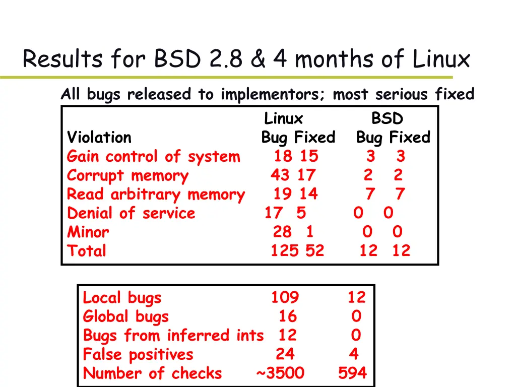 results for bsd 2 8 4 months of linux