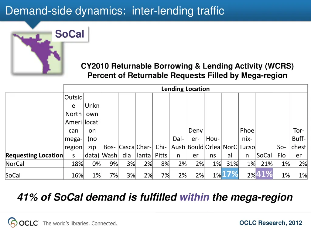 demand side dynamics inter lending traffic