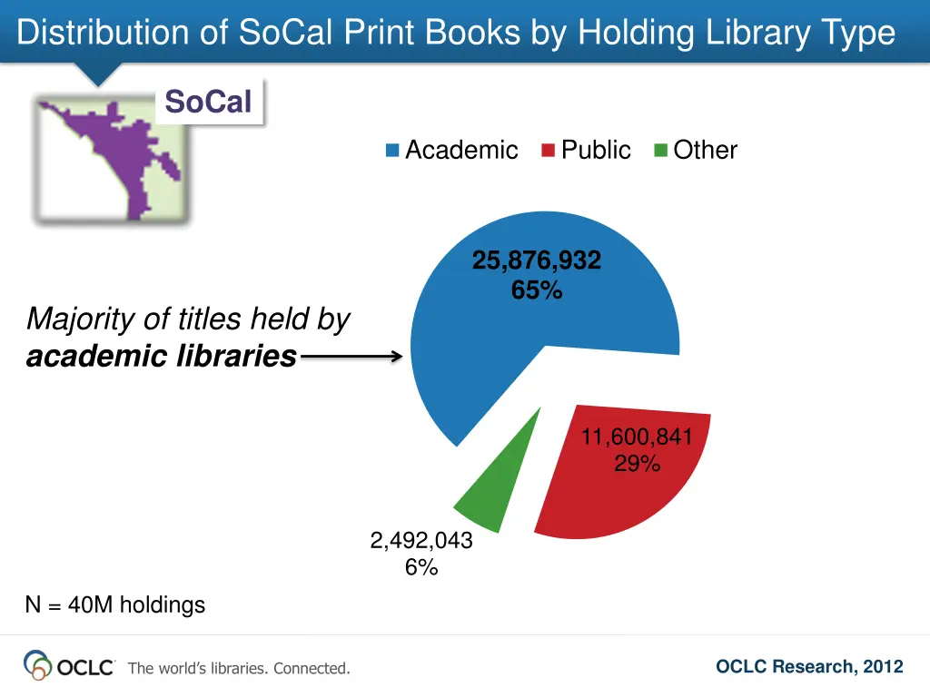 distribution of socal print books by holding