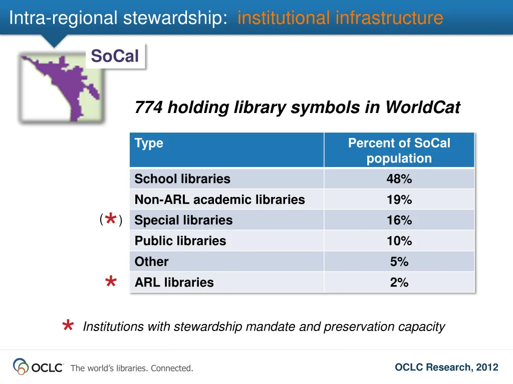 intra regional stewardship institutional