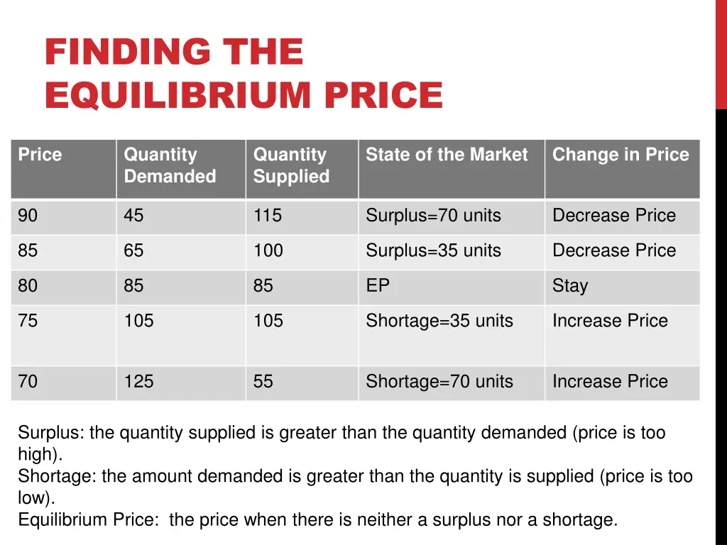 finding the equilibrium price