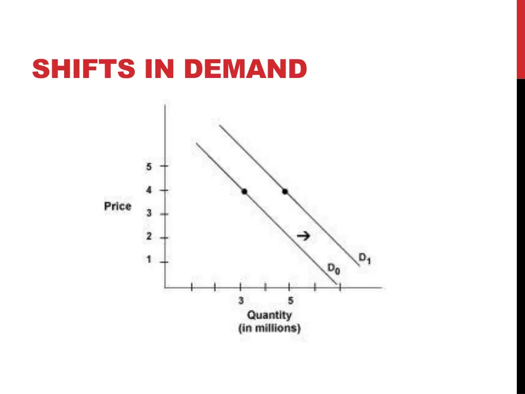 shifts in demand